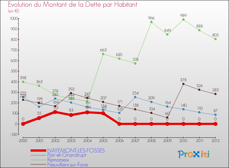 Evolution de la dette par habitant pour la commune de NAYEMONT-LES-FOSSES et les communes proches de 2000 à 2012 Comparaison de la dette par habitant pour NAYEMONT-LES-FOSSES et les communes voisines de 2000 à 2012