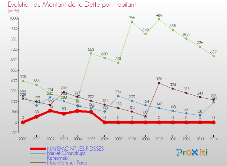 Evolution de la dette par habitant pour la commune de NAYEMONT-LES-FOSSES et les communes proches de 2000 à 2014 Comparaison de la dette par habitant pour NAYEMONT-LES-FOSSES et les communes voisines de 2000 à 2014