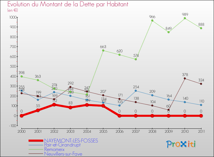 Evolution de la dette par habitant pour la commune de NAYEMONT-LES-FOSSES et les communes proches Comparaison de la dette par habitant pour NAYEMONT-LES-FOSSES et les communes voisines