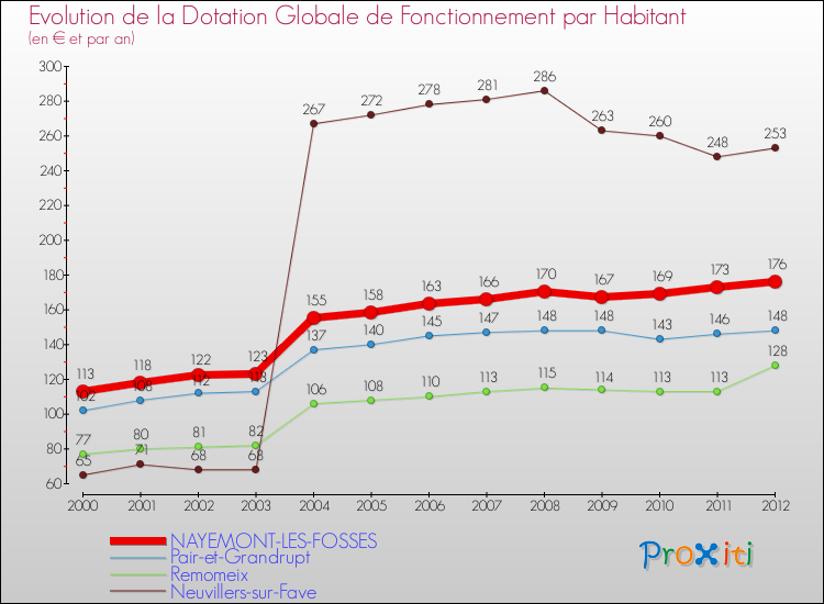 Evolution et montant de la dotation globale de fonctionnement par Habitant pour NAYEMONT-LES-FOSSES et les communes proches Comparaison des dotations globales de fonctionnement par habitant pour NAYEMONT-LES-FOSSES et les communes voisines