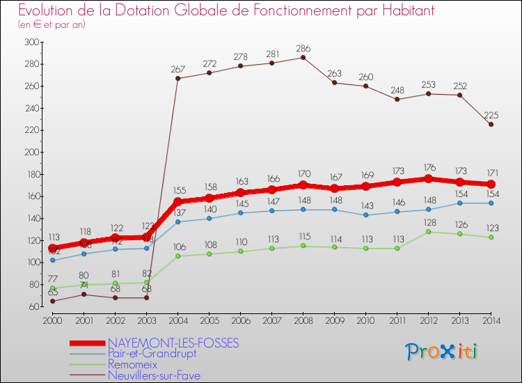 Evolution et montant de la dotation globale de fonctionnement par Habitant pour NAYEMONT-LES-FOSSES et les communes proches de 2000 à 2014. Comparaison des dotations globales de fonctionnement par habitant pour NAYEMONT-LES-FOSSES et les communes voisines de 2000 à 2014.