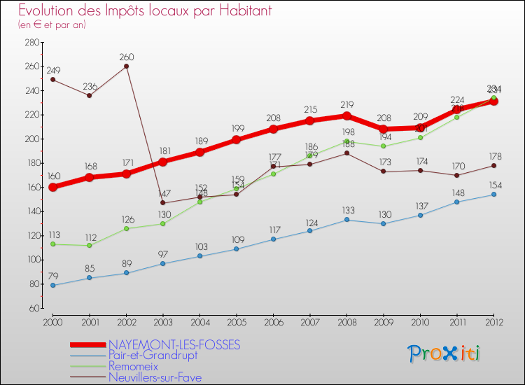 Evolution et montant des impôts locaux par Habitant pour NAYEMONT-LES-FOSSES et les communes proches Comparaison des impôts locaux par habitant pour NAYEMONT-LES-FOSSES et les communes voisines