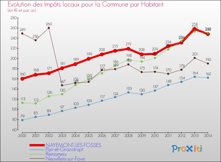 Evolution et montant des impôts locaux par Habitant pour NAYEMONT-LES-FOSSES et les communes proches de 2000 à 2014 Comparaison des impôts locaux par habitant pour NAYEMONT-LES-FOSSES et les communes voisines de 2000 à 2014