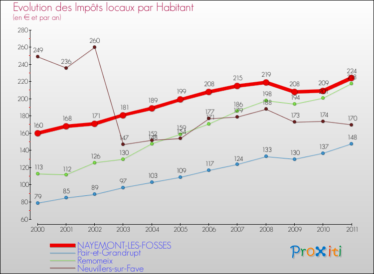 Evolution et montant des impôts locaux par Habitant pour NAYEMONT-LES-FOSSES et les communes proches Comparaison des impôts locaux par habitant pour NAYEMONT-LES-FOSSES et les communes voisines