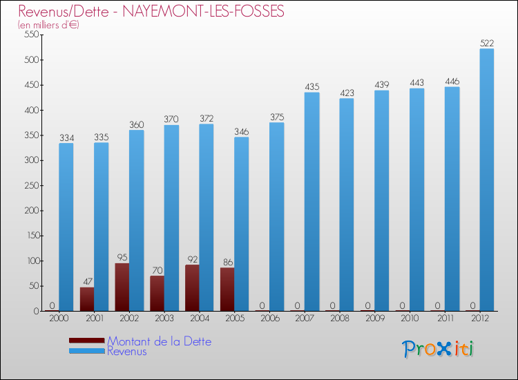 Evolution comparée de la dette et des revenus pour la commune de NAYEMONT-LES-FOSSES de 2000 à 2012 Comparaison de la dette et des revenus pour NAYEMONT-LES-FOSSES de 2000 à 2012