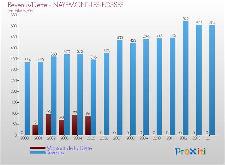 Evolution comparée de la dette et des revenus pour la commune de NAYEMONT-LES-FOSSES de 2000 à 2014 Comparaison de la dette et des revenus pour NAYEMONT-LES-FOSSES de 2000 à 2014