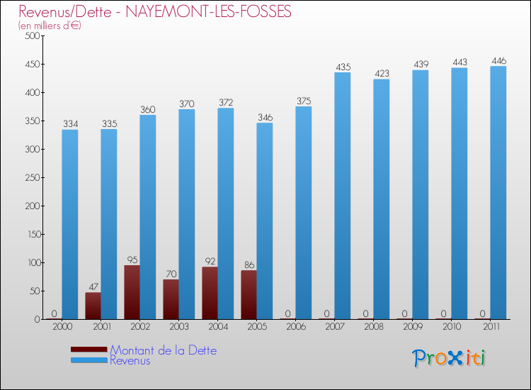 Evolution comparée de la dette et des revenus pour la commune de NAYEMONT-LES-FOSSES de 2000 à 2011 Comparaison de la dette et des revenus pour NAYEMONT-LES-FOSSES de 2000 à 2011