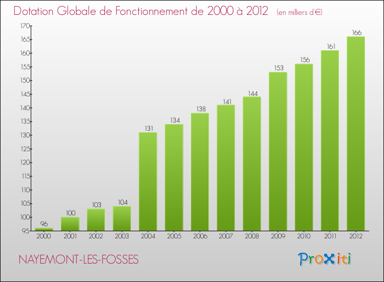 Evolution du montant de la Dotation Globale de Fonctionnement pour la commune de NAYEMONT-LES-FOSSES de 2000 à 2012 Evolution du montant de la Dotation Globale de Fonctionnement pour NAYEMONT-LES-FOSSES de 2000 à 2012