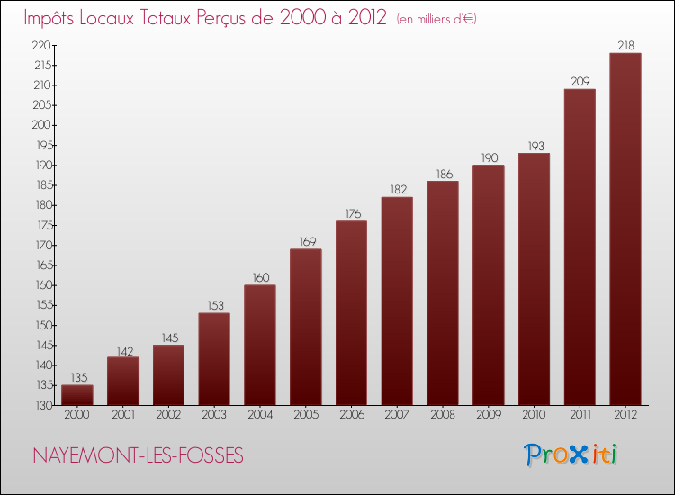Evolution des Impôts Locaux pour la commune de NAYEMONT-LES-FOSSES de 2000 à 2012 Evolution des Impôts Locaux pour NAYEMONT-LES-FOSSES de 2000 à 2012