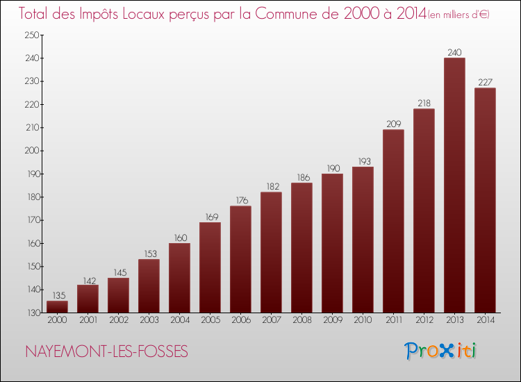 Evolution des Impôts Locaux pour la commune de NAYEMONT-LES-FOSSES de 2000 à 2014 Evolution des Impôts Locaux pour NAYEMONT-LES-FOSSES de 2000 à 2014