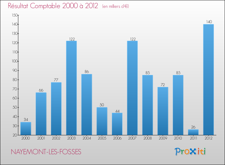 Evolution du résultat comptable pour la commune de NAYEMONT-LES-FOSSES de 2000 à 2012 Evolution du résultat comptable pour NAYEMONT-LES-FOSSES de 2000 à 2012