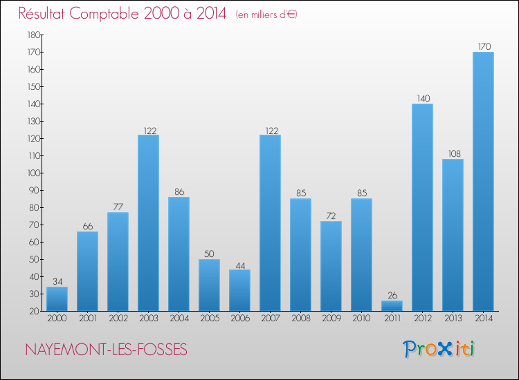 Evolution du résultat comptable pour la commune de NAYEMONT-LES-FOSSES de 2000 à 2014 Evolution du résultat comptable pour NAYEMONT-LES-FOSSES de 2000 à 2014