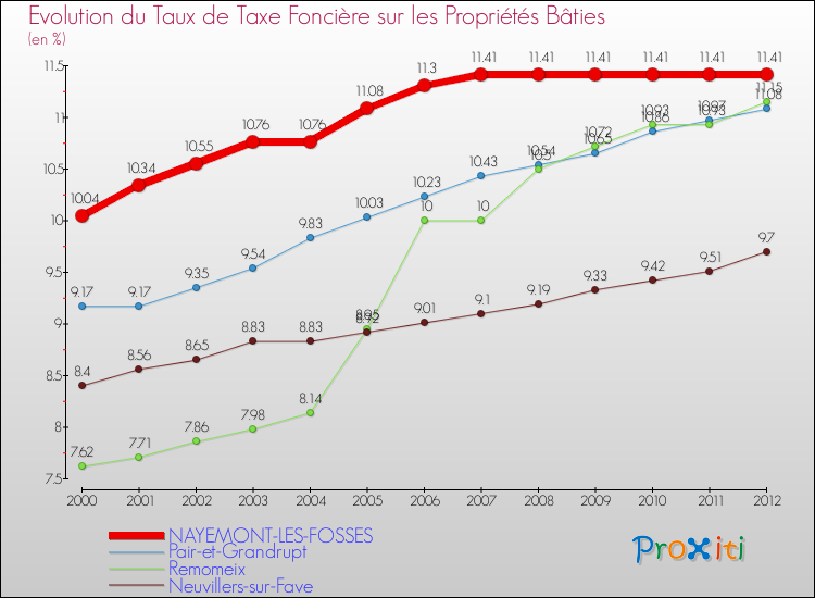 Evolution du taux de la taxe foncière sur le bati pour NAYEMONT-LES-FOSSES et les communes proches de 2000 à 2012 Comparaison des taux de taxe foncière sur le bati pour NAYEMONT-LES-FOSSES et les communes voisines de 2000 à 2012