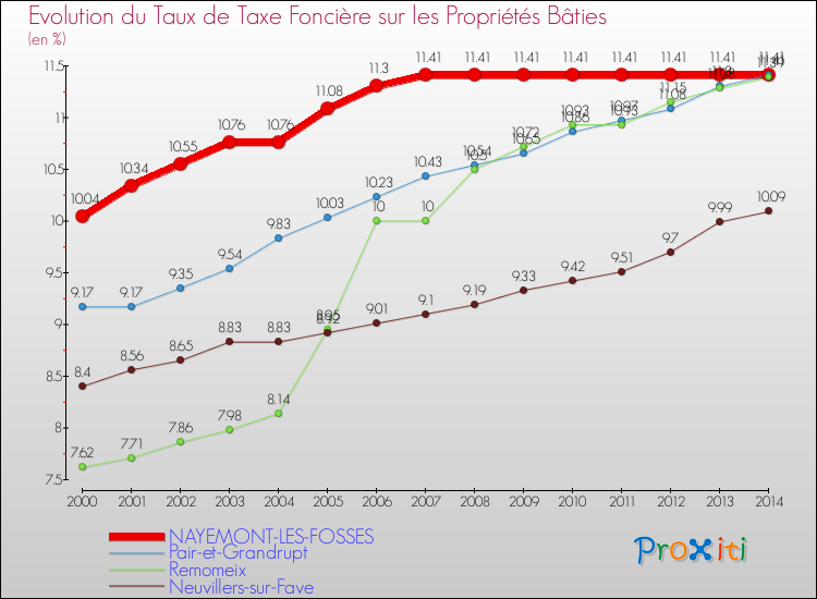 Evolution du taux de la taxe foncière sur le bati pour NAYEMONT-LES-FOSSES et les communes proches de 2000 à 2014 Comparaison des taux de taxe foncière sur le bati pour NAYEMONT-LES-FOSSES et les communes voisines de 2000 à 2014