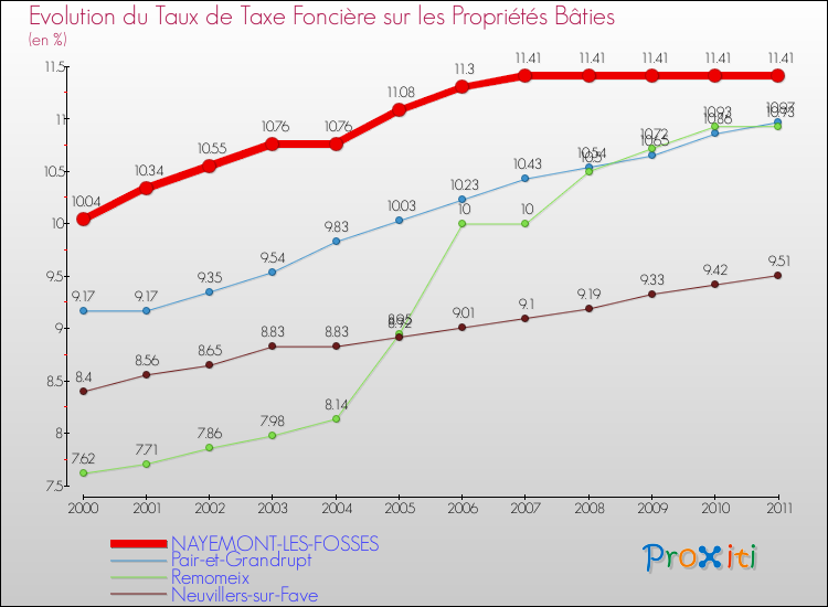 Evolution du taux de la taxe foncière sur le bati pour NAYEMONT-LES-FOSSES et les communes proches Comparaison des taux de taxe foncière sur le bati pour NAYEMONT-LES-FOSSES et les communes voisines