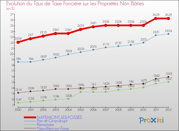 Evolution du taux de la taxe foncière sur les immeubles et terrains non batis pour NAYEMONT-LES-FOSSES et les communes proches de 2000 à 2012 Comparaison des taux de la taxe foncière sur les immeubles et terrains non batis pour NAYEMONT-LES-FOSSES et les communes voisines de 2000 à 2012
