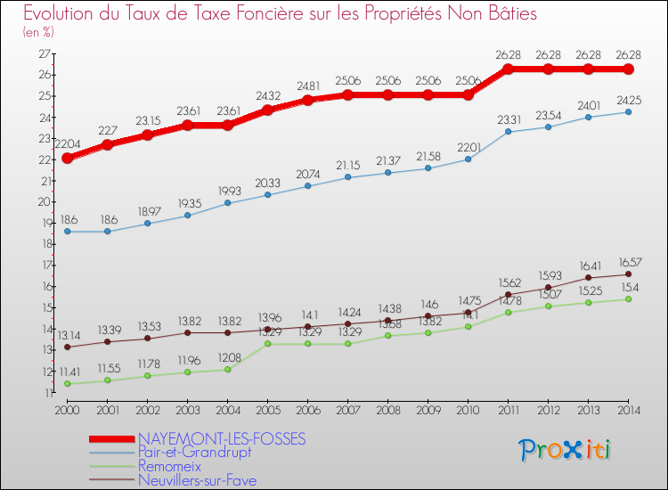 Evolution du taux de la taxe foncière sur les immeubles et terrains non batis pour NAYEMONT-LES-FOSSES et les communes proches de 2000 à 2014 Comparaison des taux de la taxe foncière sur les immeubles et terrains non batis pour NAYEMONT-LES-FOSSES et les communes voisines de 2000 à 2014