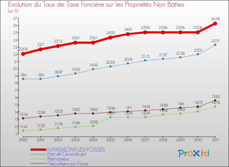 Evolution du taux de la taxe foncière sur les immeubles et terrains non batis pour NAYEMONT-LES-FOSSES et les communes proches Comparaison des taux de la taxe foncière sur les immeubles et terrains non batis pour NAYEMONT-LES-FOSSES et les communes voisines