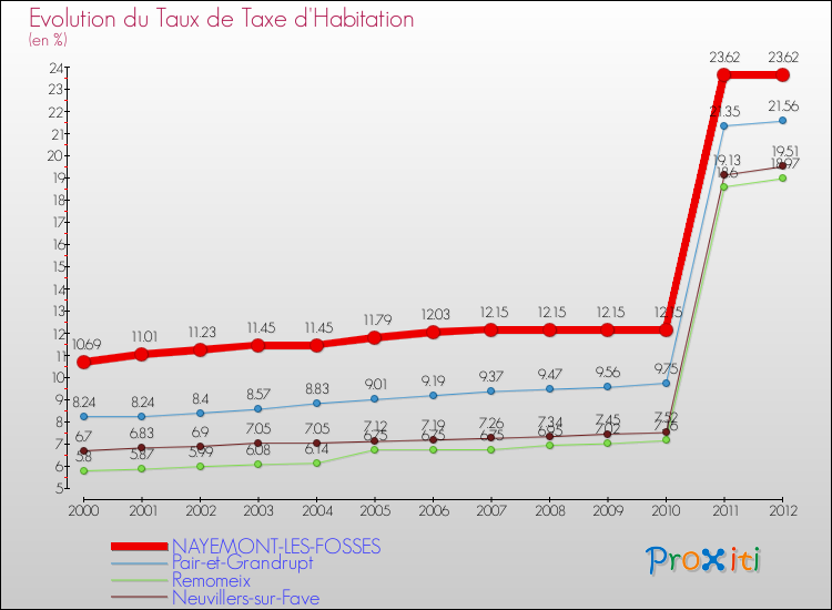 Evolution du taux de la taxe d'habitation pour NAYEMONT-LES-FOSSES et les communes proches Comparaison des taux de la taxe d'habitation pour NAYEMONT-LES-FOSSES et les communes voisines