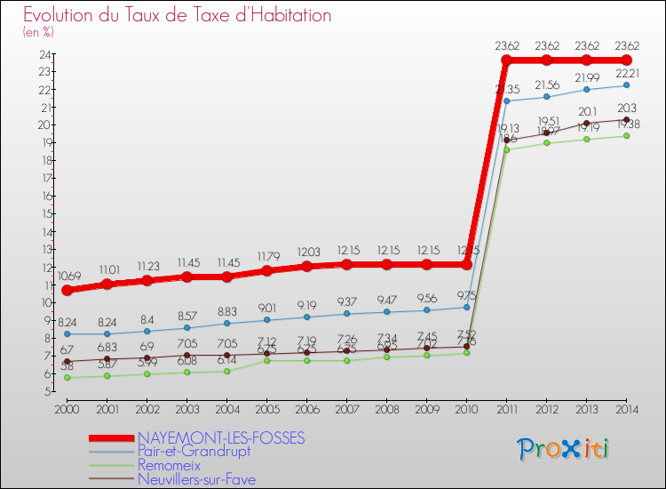 Evolution du taux de la taxe d'habitation pour NAYEMONT-LES-FOSSES et les communes proches de 2000 à 2014 Comparaison des taux de la taxe d'habitation pour NAYEMONT-LES-FOSSES et les communes voisines de 2000 à 2014