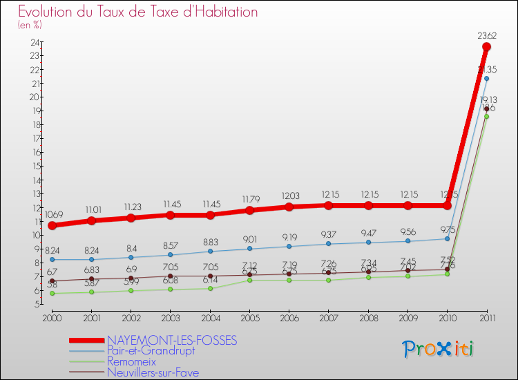 Evolution du taux de la taxe d'habitation pour NAYEMONT-LES-FOSSES et les communes proches Comparaison des taux de la taxe d'habitation pour NAYEMONT-LES-FOSSES et les communes voisines