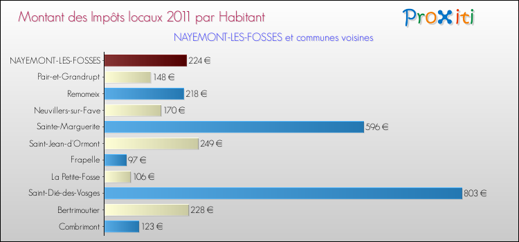 Montant des impôts locaux par Habitant pour NAYEMONT-LES-FOSSES et les communes proches Comparaison des impôts locaux par habitant pour NAYEMONT-LES-FOSSES et les communes voisines