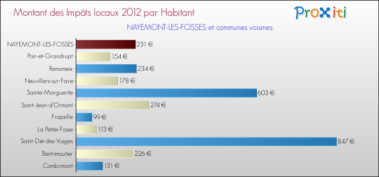 Montant des impôts locaux par Habitant pour NAYEMONT-LES-FOSSES et les communes proches Comparaison des impôts locaux par habitant pour NAYEMONT-LES-FOSSES et les communes voisines