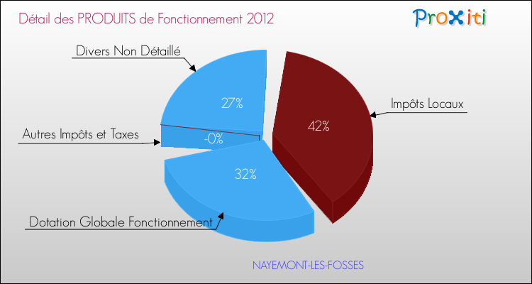Décomposition du Budget de Fonctionnement 2012 de la commune de NAYEMONT-LES-FOSSES Budget de Fonctionnement 2012 pour la commune de NAYEMONT-LES-FOSSES
