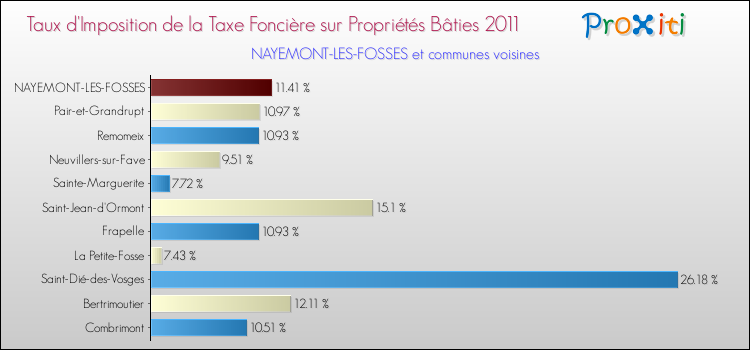 Taux d'imposition de la taxe foncière sur le bati 2011 pour NAYEMONT-LES-FOSSES et les communes proches Comparaison des taux d'imposition de la taxe foncière sur le bati 2011 pour NAYEMONT-LES-FOSSES et les communes voisines