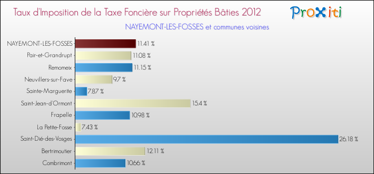 Taux d'imposition de la taxe foncière sur le bati 2012 pour NAYEMONT-LES-FOSSES et les communes proches Comparaison des taux d'imposition de la taxe foncière sur le bati 2012 pour NAYEMONT-LES-FOSSES et les communes voisines