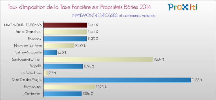 Taux d'imposition de la taxe foncière sur le bati 2014 pour NAYEMONT-LES-FOSSES et les communes proches Comparaison des taux d'imposition de la taxe foncière sur le bati 2014 pour NAYEMONT-LES-FOSSES et les communes voisines