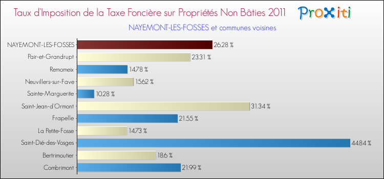 Taux d'imposition de la taxe foncière sur les immeubles et terrains non batis 2011 pour NAYEMONT-LES-FOSSES et les communes proches Comparaison des taux d'imposition de la taxe foncière sur les immeubles et terrains non batis 2011 pour NAYEMONT-LES-FOSSES et les communes voisines