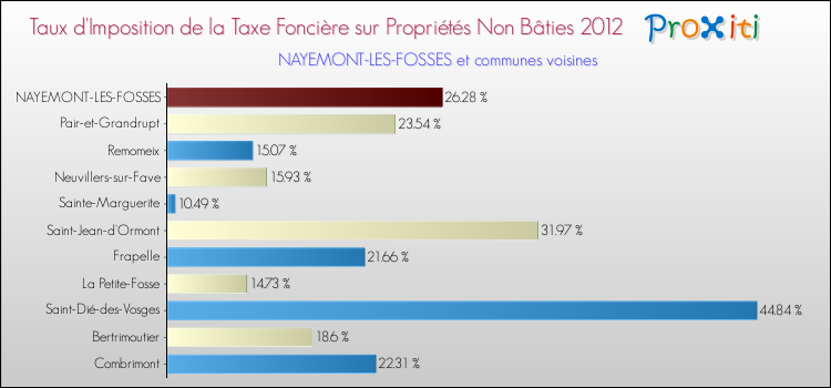 Taux d'imposition de la taxe foncière sur les immeubles et terrains non batis 2012 pour NAYEMONT-LES-FOSSES et les communes proches Comparaison des taux d'imposition de la taxe foncière sur les immeubles et terrains non batis 2012 pour NAYEMONT-LES-FOSSES et les communes voisines