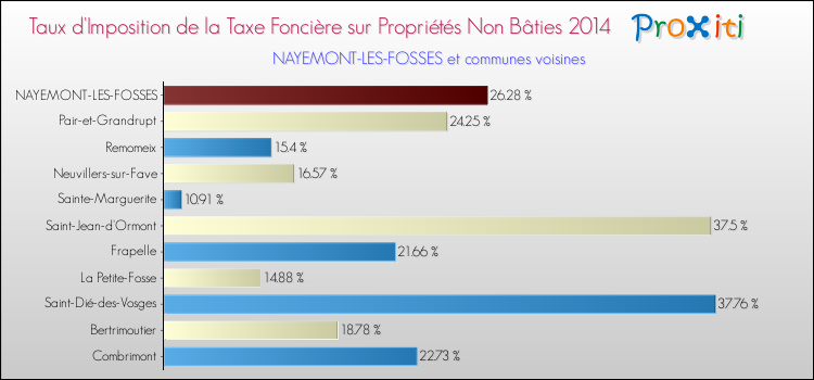 Taux d'imposition de la taxe foncière sur les immeubles et terrains non batis 2014 pour NAYEMONT-LES-FOSSES et les communes proches Comparaison des taux d'imposition de la taxe foncière sur les immeubles et terrains non batis 2014 pour NAYEMONT-LES-FOSSES et les communes voisines