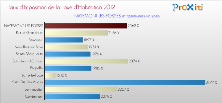 Taux d'imposition de la taxe d'habitation 2012 pour NAYEMONT-LES-FOSSES et les communes proches Comparaison des taux d'imposition de la taxe d'habitation 2012 pour NAYEMONT-LES-FOSSES et les communes voisines