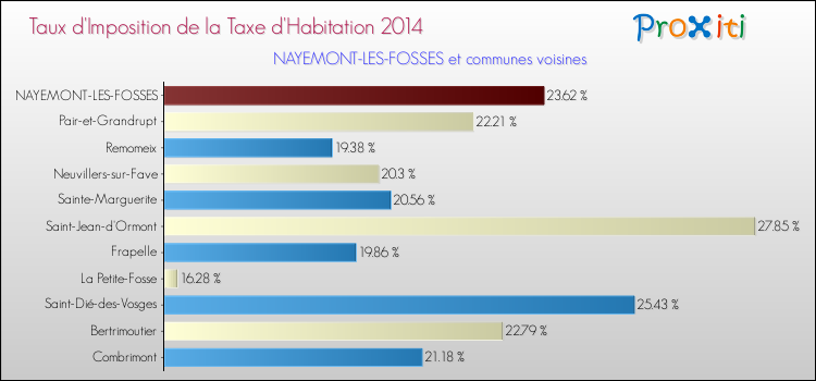 Taux d'imposition de la taxe d'habitation 2014 pour NAYEMONT-LES-FOSSES et les communes proches Comparaison des taux d'imposition de la taxe d'habitation 2014 pour NAYEMONT-LES-FOSSES et les communes voisines