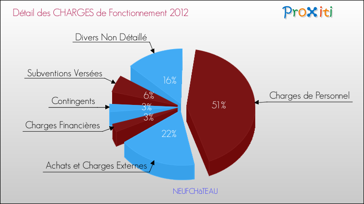 Décomposition des Charges de Fonctionnement 2012 de la commune de NEUFCHâTEAU Charges de Fonctionnement 2012 pour la commune de NEUFCHâTEAU