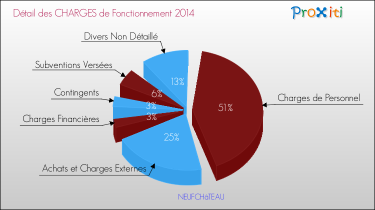 Décomposition des Charges de Fonctionnement 2014 de la commune de NEUFCHâTEAU Charges de Fonctionnement 2014 pour la commune de NEUFCHâTEAU