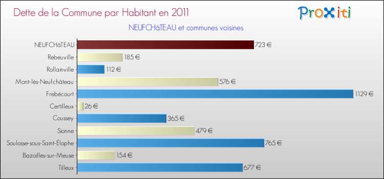 Dette par habitant de la commune en 2011 pour NEUFCHâTEAU et les communes proches Comparaison de la dette par habitant de la commune en 2011 pour NEUFCHâTEAU et les communes voisines