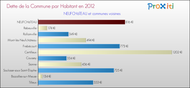 Dette par habitant de la commune en 2012 pour NEUFCHâTEAU et les communes proches Comparaison de la dette par habitant de la commune en 2012 pour NEUFCHâTEAU et les communes voisines