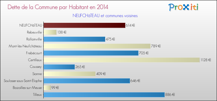 Dette par habitant de la commune en 2014 pour NEUFCHâTEAU et les communes proches Comparaison de la dette par habitant de la commune en 2014 pour NEUFCHâTEAU et les communes voisines