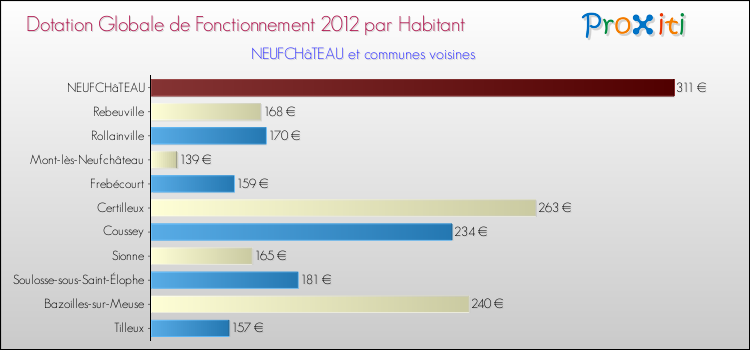 Montant des dotations globales de fonctionnement DGF par Habitant pour NEUFCHâTEAU et les communes proches Comparaison des des dotations globales de fonctionnement DGF par habitant pour NEUFCHâTEAU et les communes voisines