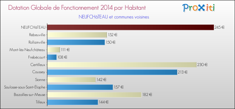 Montant des dotations globales de fonctionnement DGF par Habitant pour NEUFCHâTEAU et les communes proches en 2014. Comparaison des des dotations globales de fonctionnement DGF par habitant pour NEUFCHâTEAU et les communes voisines en 2014.