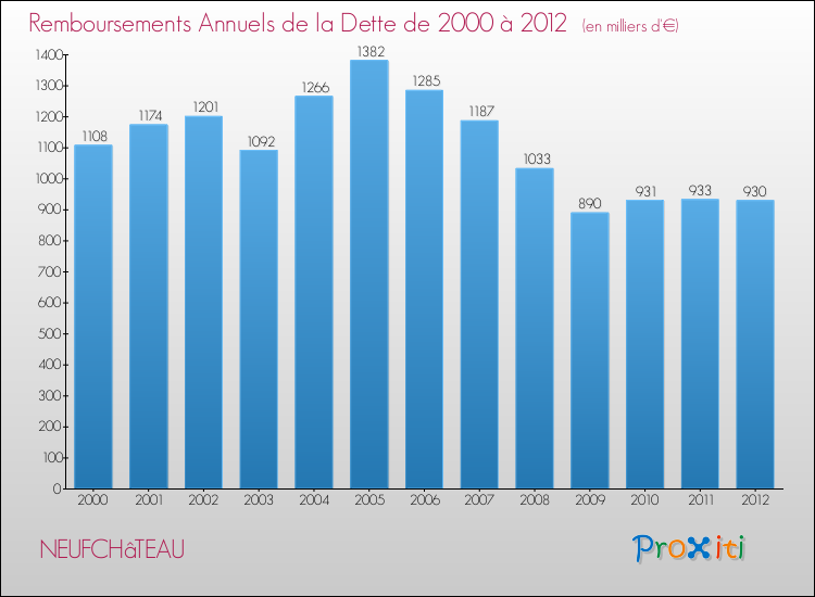 Evolution de l'annuité de la dette pour la commune de NEUFCHâTEAU de 2000 à 2012 Annuités de la dette pour NEUFCHâTEAU de 2000 à 2012