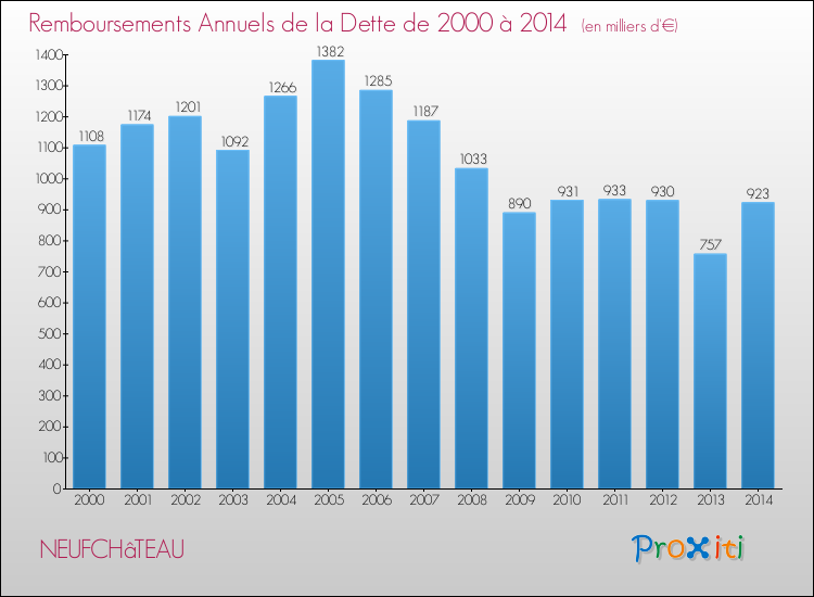 Evolution de l'annuité de la dette pour la commune de NEUFCHâTEAU de 2000 à 2014 Annuités de la dette pour NEUFCHâTEAU de 2000 à 2014