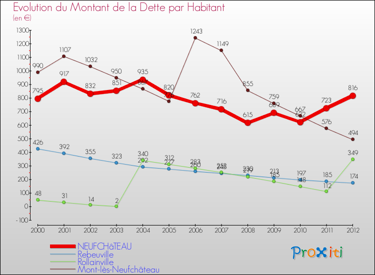 Evolution de la dette par habitant pour la commune de NEUFCHâTEAU et les communes proches de 2000 à 2012 Comparaison de la dette par habitant pour NEUFCHâTEAU et les communes voisines de 2000 à 2012