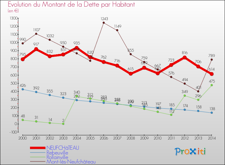 Evolution de la dette par habitant pour la commune de NEUFCHâTEAU et les communes proches de 2000 à 2014 Comparaison de la dette par habitant pour NEUFCHâTEAU et les communes voisines de 2000 à 2014