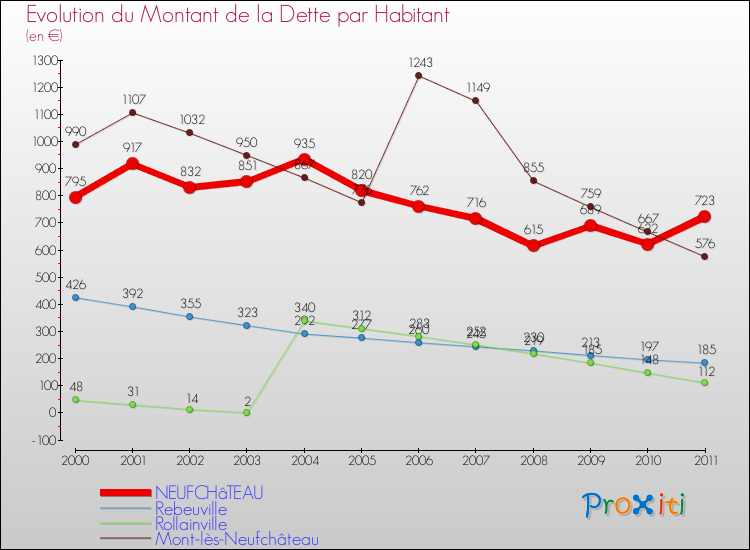 Evolution de la dette par habitant pour la commune de NEUFCHâTEAU et les communes proches Comparaison de la dette par habitant pour NEUFCHâTEAU et les communes voisines