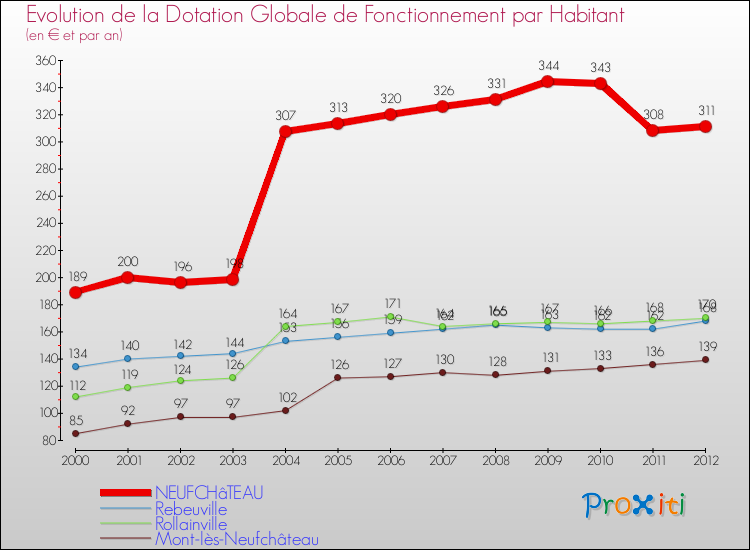 Evolution et montant de la dotation globale de fonctionnement par Habitant pour NEUFCHâTEAU et les communes proches Comparaison des dotations globales de fonctionnement par habitant pour NEUFCHâTEAU et les communes voisines
