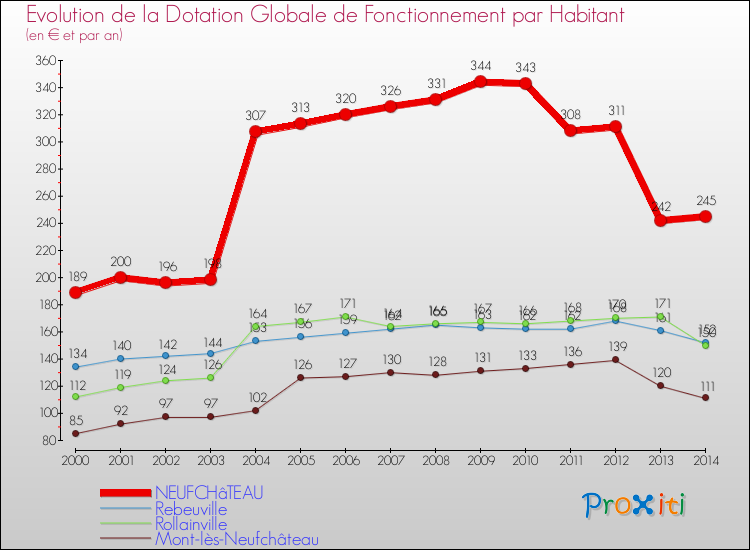 Evolution et montant de la dotation globale de fonctionnement par Habitant pour NEUFCHâTEAU et les communes proches de 2000 à 2014. Comparaison des dotations globales de fonctionnement par habitant pour NEUFCHâTEAU et les communes voisines de 2000 à 2014.